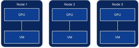 Diagram of dedicated GPU passthrough with NVIDIA vGPU.